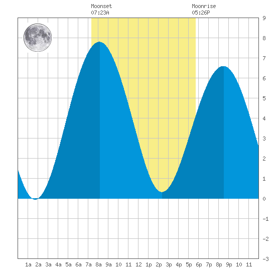 Hilton Head tide chart for Monday, January 17, 2022
