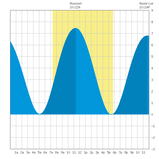 Hilton Head tide chart for Saturday, January 22, 2022