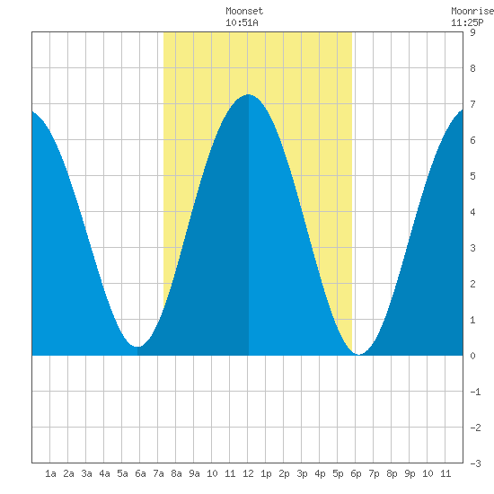 Hilton Head tide chart for Sunday, January 23, 2022