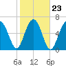 Hilton Head tide chart for Sunday, January 23, 2022