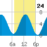 Hilton Head tide chart for Monday, January 24, 2022
