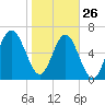 Hilton Head tide chart for Wednesday, January 26, 2022