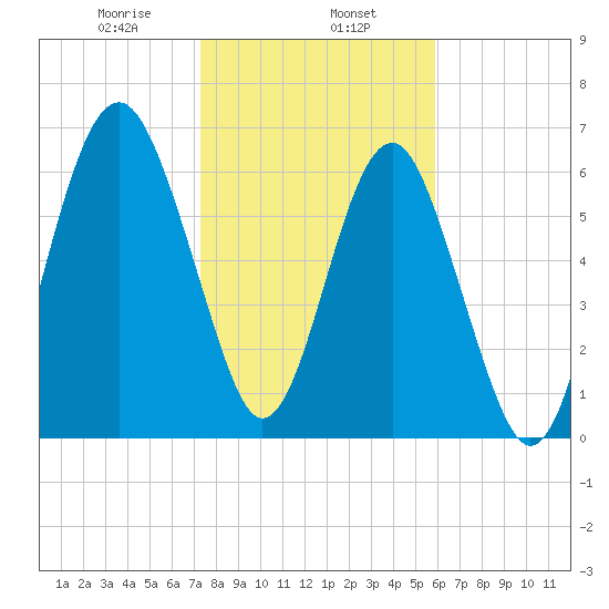 Hilton Head tide chart for Thursday, January 27, 2022