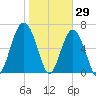 Hilton Head tide chart for Saturday, January 29, 2022