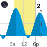 Hilton Head tide chart for Sunday, January 2, 2022