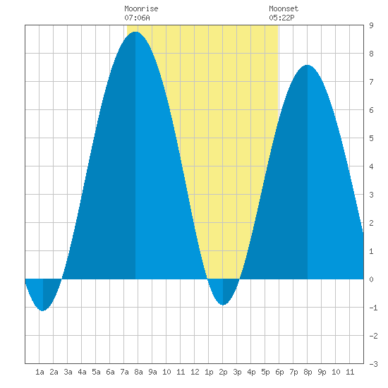 Hilton Head tide chart for Monday, January 31, 2022
