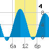 Hilton Head tide chart for Tuesday, January 4, 2022