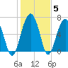 Hilton Head tide chart for Wednesday, January 5, 2022