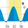 Hilton Head tide chart for Thursday, January 6, 2022