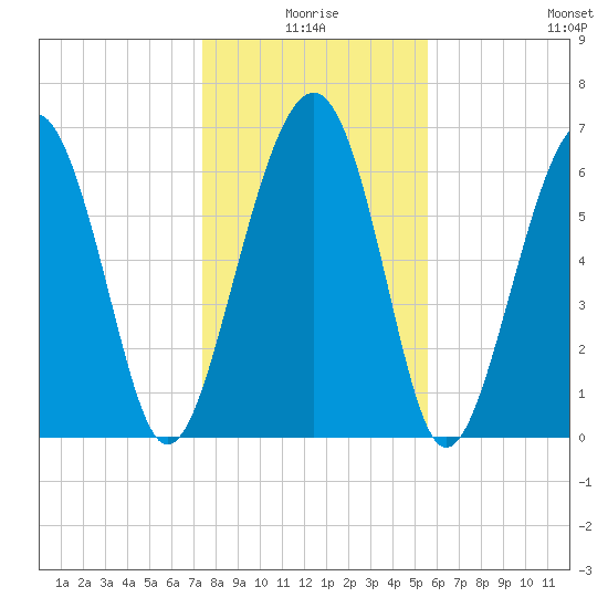 Hilton Head tide chart for Friday, January 7, 2022