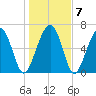 Hilton Head tide chart for Friday, January 7, 2022