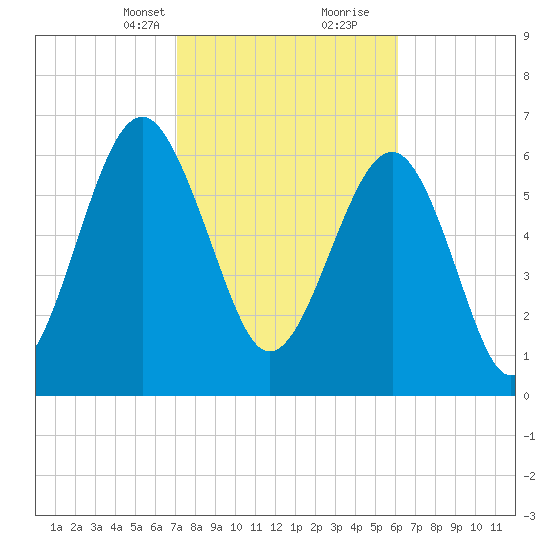 Hilton Head tide chart for Saturday, February 12, 2022