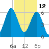 Hilton Head tide chart for Saturday, February 12, 2022