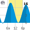 Hilton Head tide chart for Wednesday, February 16, 2022