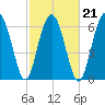 Hilton Head tide chart for Monday, February 21, 2022
