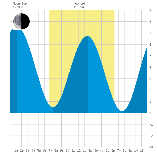 Hilton Head tide chart for Wednesday, February 23, 2022