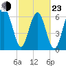 Hilton Head tide chart for Wednesday, February 23, 2022