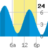 Hilton Head tide chart for Thursday, February 24, 2022