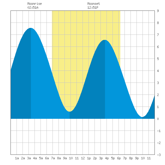 Hilton Head tide chart for Friday, February 25, 2022