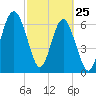 Hilton Head tide chart for Friday, February 25, 2022
