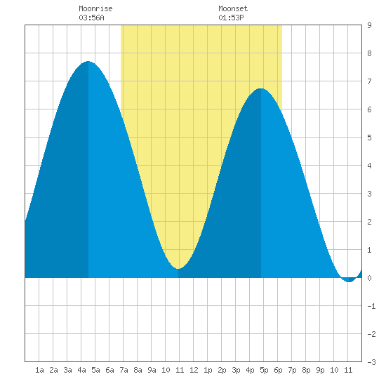 Hilton Head tide chart for Saturday, February 26, 2022