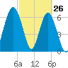 Hilton Head tide chart for Saturday, February 26, 2022