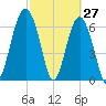 Hilton Head tide chart for Sunday, February 27, 2022