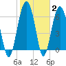 Hilton Head tide chart for Wednesday, February 2, 2022