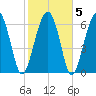 Hilton Head tide chart for Saturday, February 5, 2022