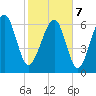 Hilton Head tide chart for Monday, February 7, 2022