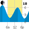 Hilton Head tide chart for Thursday, March 10, 2022