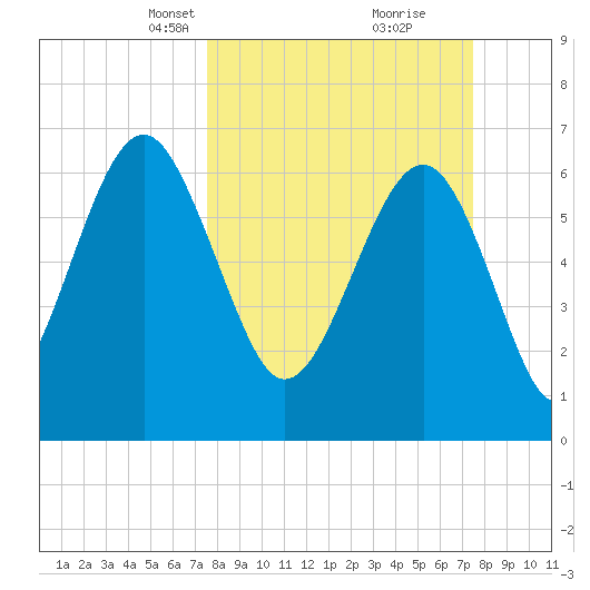 Hilton Head tide chart for Sunday, March 13, 2022