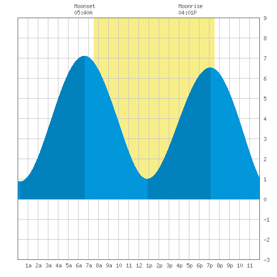 Hilton Head tide chart for Monday, March 14, 2022