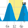 Hilton Head tide chart for Wednesday, March 16, 2022
