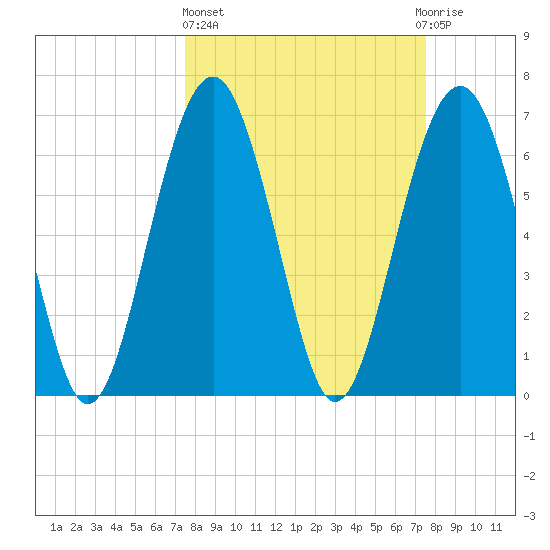 Hilton Head tide chart for Thursday, March 17, 2022