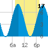 Hilton Head tide chart for Thursday, March 17, 2022
