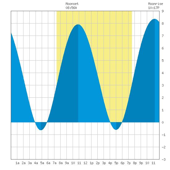 Hilton Head tide chart for Sunday, March 20, 2022