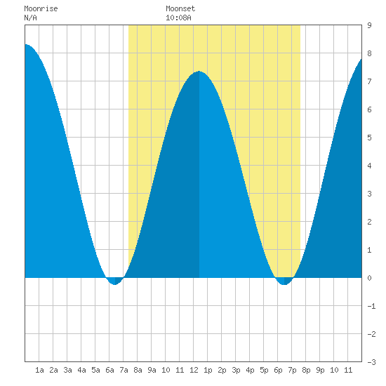 Hilton Head tide chart for Tuesday, March 22, 2022