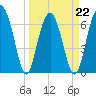 Hilton Head tide chart for Tuesday, March 22, 2022