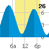 Hilton Head tide chart for Saturday, March 26, 2022