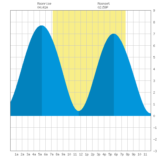 Hilton Head tide chart for Sunday, March 27, 2022