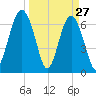 Hilton Head tide chart for Sunday, March 27, 2022