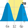 Hilton Head tide chart for Monday, March 28, 2022