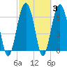 Hilton Head tide chart for Thursday, March 3, 2022
