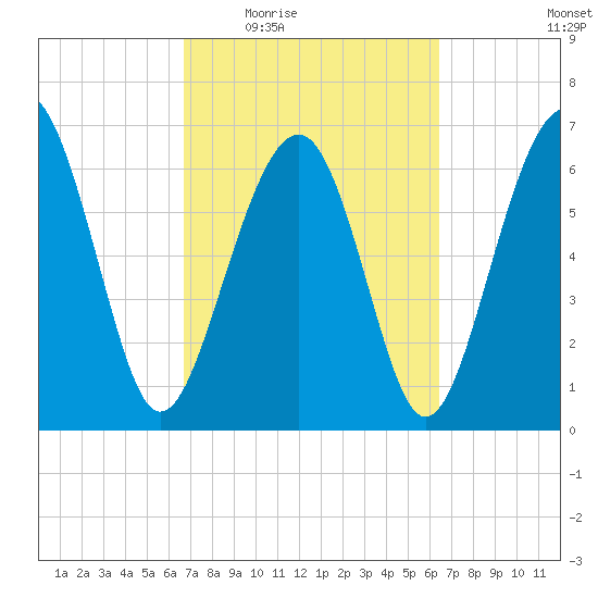 Hilton Head tide chart for Monday, March 7, 2022