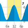 Hilton Head tide chart for Monday, March 7, 2022