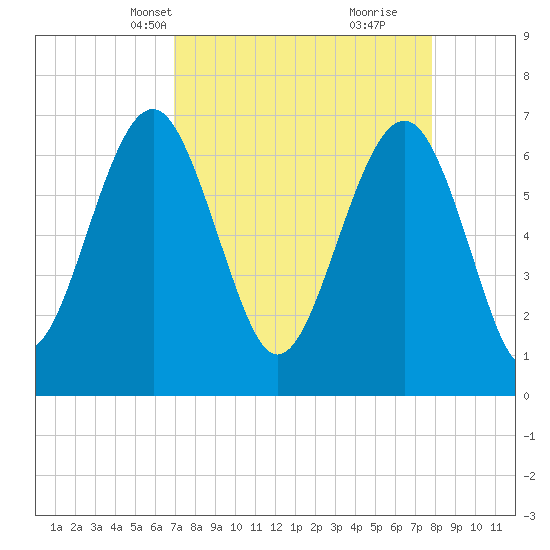 Hilton Head tide chart for Tuesday, April 12, 2022