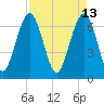 Hilton Head tide chart for Wednesday, April 13, 2022
