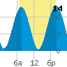Hilton Head tide chart for Thursday, April 14, 2022