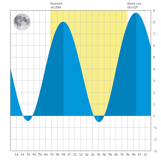 Hilton Head tide chart for Saturday, April 16, 2022